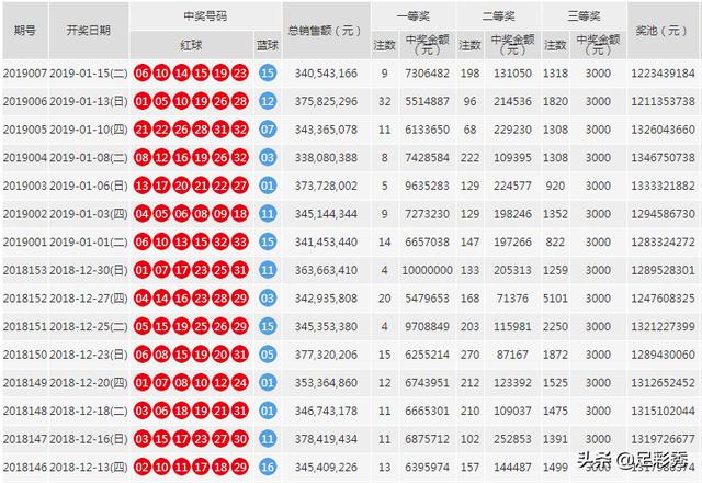 双色球2019012期开奖号速递：红球开两对同尾号+两个重号+蓝球14