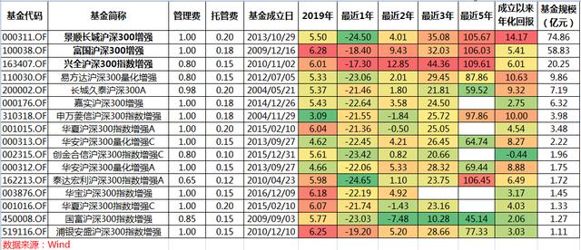 妥妥的躺着赚钱，猪年的第一份理财大礼——沪深300基金选择