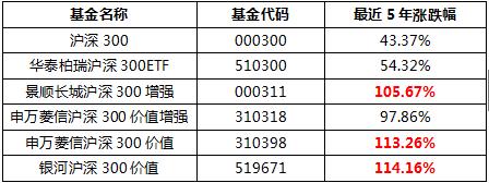 妥妥的躺着赚钱，猪年的第一份理财大礼——沪深300基金选择