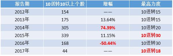 44家高送转出炉，但我最看重这3家！