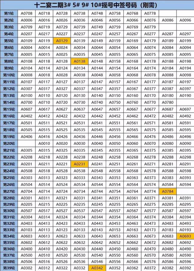 东海湾十二宴二期最后472套住宅摇号中签结果出炉