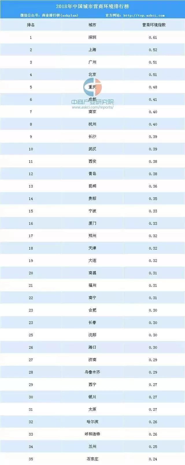 排名全国第一！深圳2018成绩单出炉！