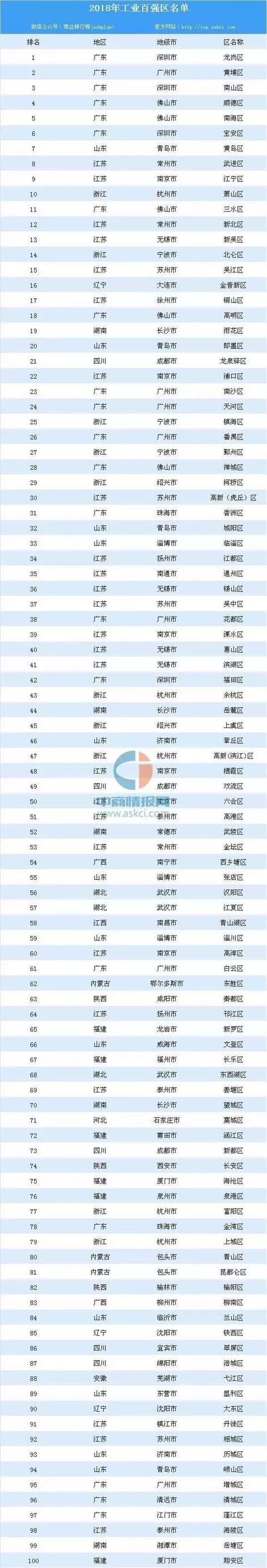 排名全国第一！深圳2018成绩单出炉！