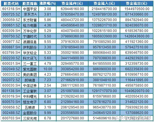 资金流入增多！创业板大涨4%，中小板机会来临了吗？（名单）