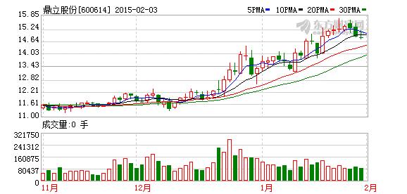 鼎立股份(600614)融资融券信息(03-03)