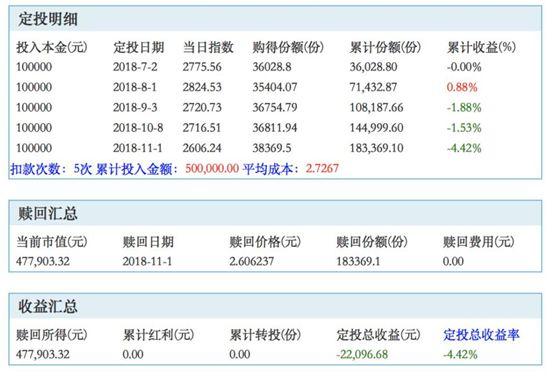 一直鼓励定投的小管家自己今年定投业绩如何？