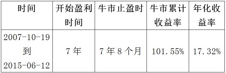 一直鼓励定投的小管家自己今年定投业绩如何？