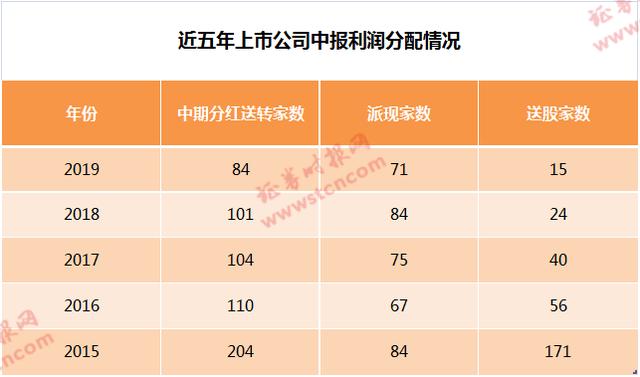 果然市场爱红股！兖州煤业强势涨停，半年报还有这些公司高派现，最意外是高送转…