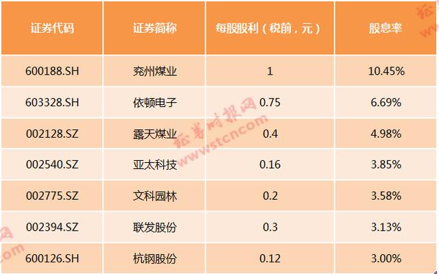 果然市场爱红股！兖州煤业强势涨停，半年报还有这些公司高派现，最意外是高送转…