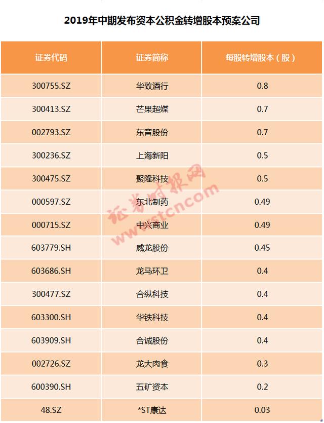 果然市场爱红股！兖州煤业强势涨停，半年报还有这些公司高派现，最意外是高送转…