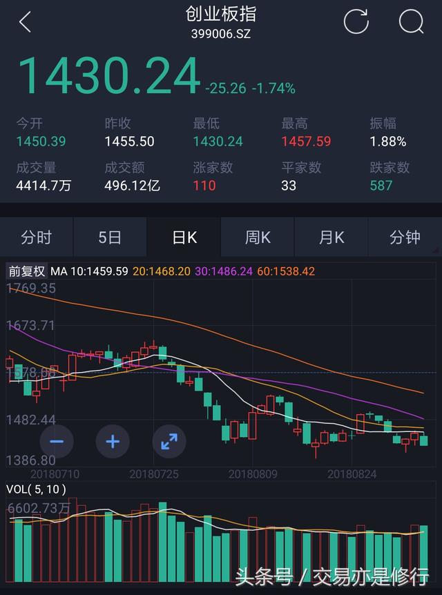 A股上证指数、深证成指、创业板三大指数全面下跌