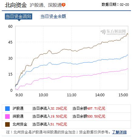 北上资金连续第16个交易日净流入 今年以来净流入金额突破1000亿元