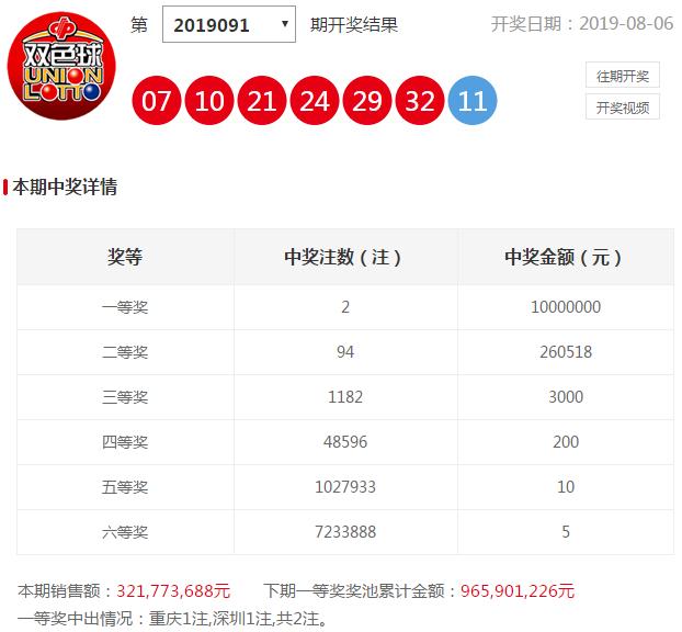 双色球19091期开奖：头奖开2注1000万元 渝深各得1000万大奖