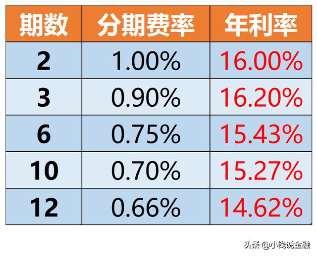 这1个小秘密，总爱打电话让你分期的客服MM，可不会告诉你