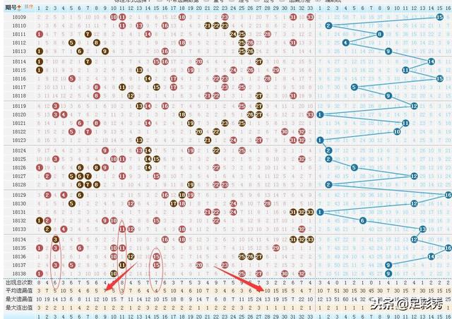 双色球2018139期一等奖派奖七千万，开奖号码会有意想不到的走势