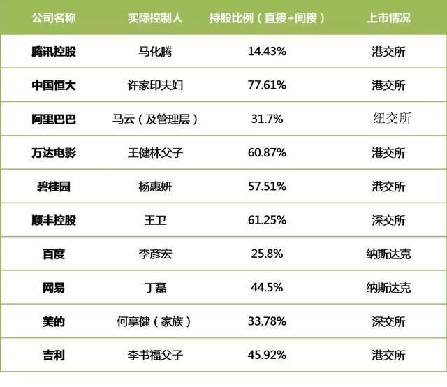 2018中国最富Top10 上市公司股权结构盘点