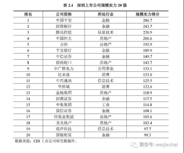 一座城拥有367家上市公司！《深圳上市公司报告》