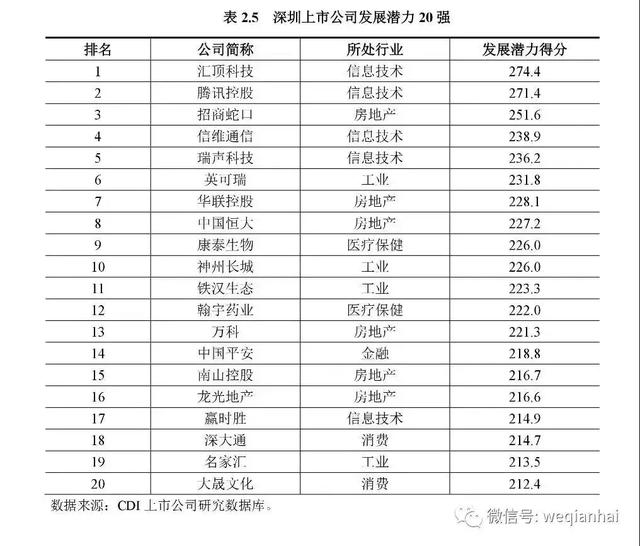 一座城拥有367家上市公司！《深圳上市公司报告》