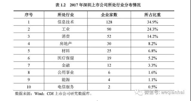 一座城拥有367家上市公司！《深圳上市公司报告》