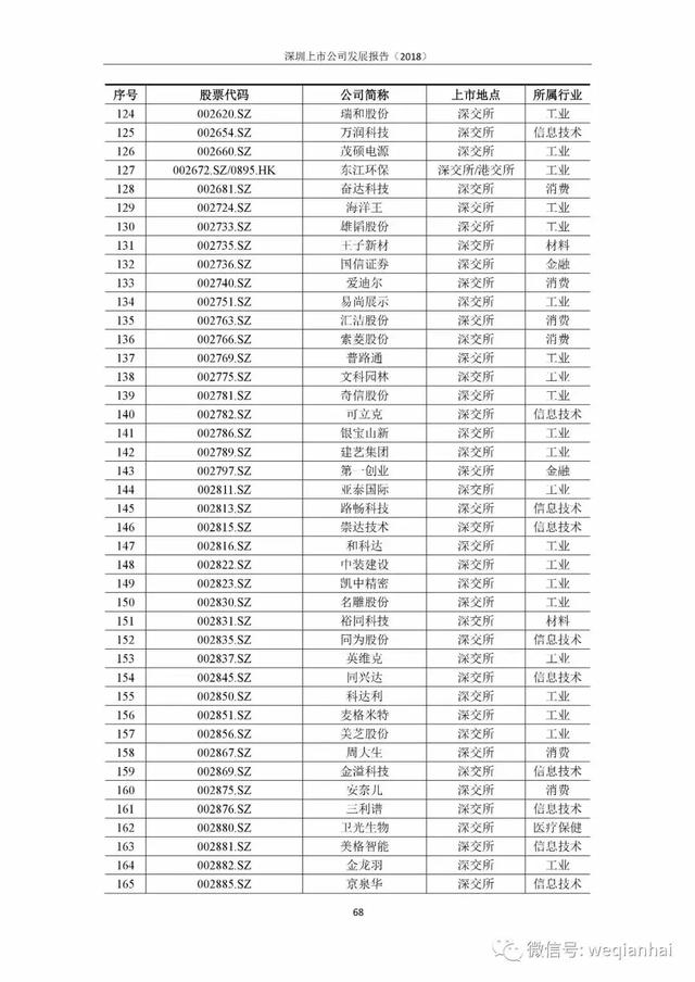 一座城拥有367家上市公司！《深圳上市公司报告》