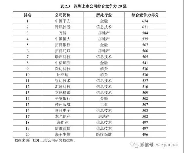 一座城拥有367家上市公司！《深圳上市公司报告》