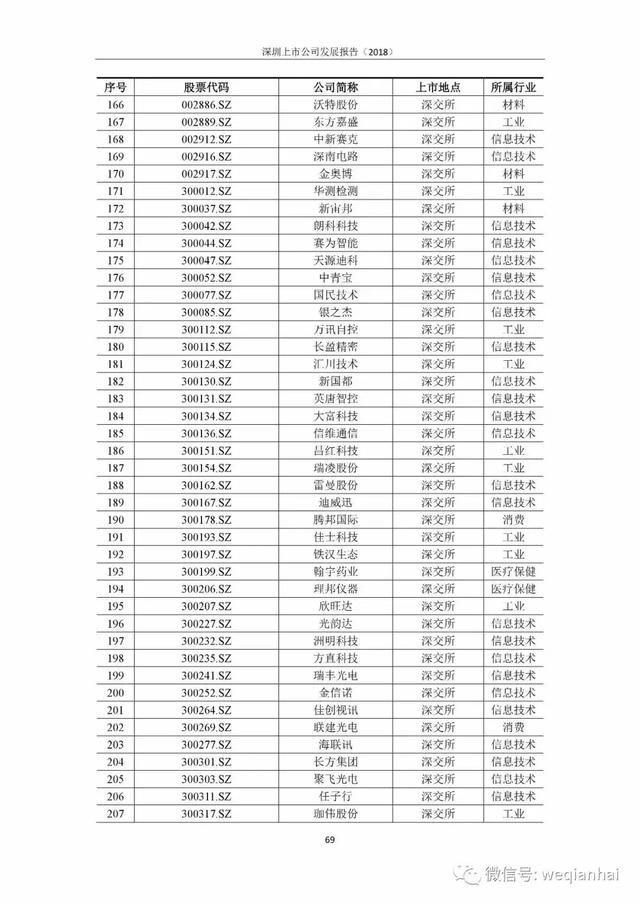 一座城拥有367家上市公司！《深圳上市公司报告》