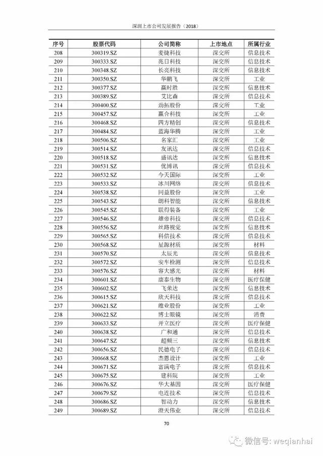 一座城拥有367家上市公司！《深圳上市公司报告》