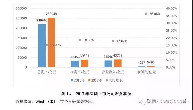 一座城拥有367家上市公司！《深圳上市公司报告》