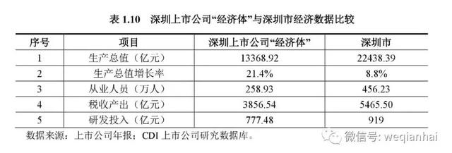 一座城拥有367家上市公司！《深圳上市公司报告》