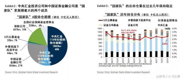 高盛剖析A股“国家队”：总资产市值1.5万亿元，关注这10大成分股