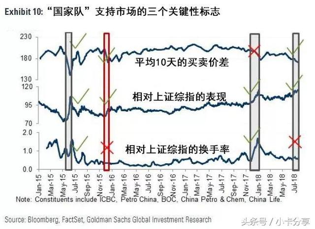 高盛剖析A股“国家队”：总资产市值1.5万亿元，关注这10大成分股