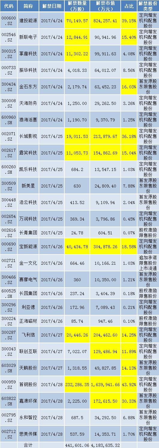 本周27家公司限售股上市 首钢股份解禁规模超160亿元