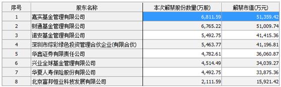 本周27家公司限售股上市 首钢股份解禁规模超160亿元