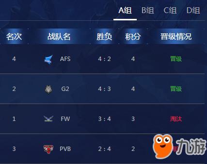 s8小组赛最新积分排行 LOL S8总决赛小组赛各战队积分晋级情况
