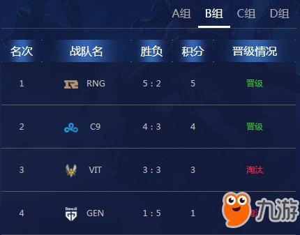 s8小组赛最新积分排行 LOL S8总决赛小组赛各战队积分晋级情况