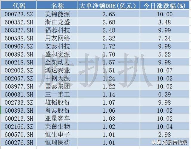 新一轮行情或起飞，低位低价股率先反弹！主力资金超配17股，有你的股票吗？（名单）