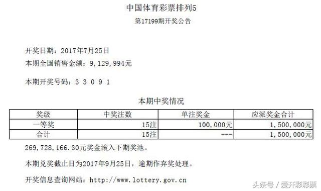 “开奖早知道”体彩7星彩第17086期头奖无人中出 排列3险出豹子号