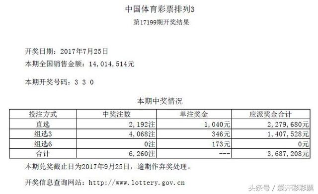 “开奖早知道”体彩7星彩第17086期头奖无人中出 排列3险出豹子号