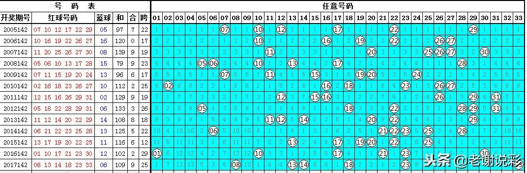 蓝精灵双色球142期围3蓝：实投01 10蓝球！送你参考