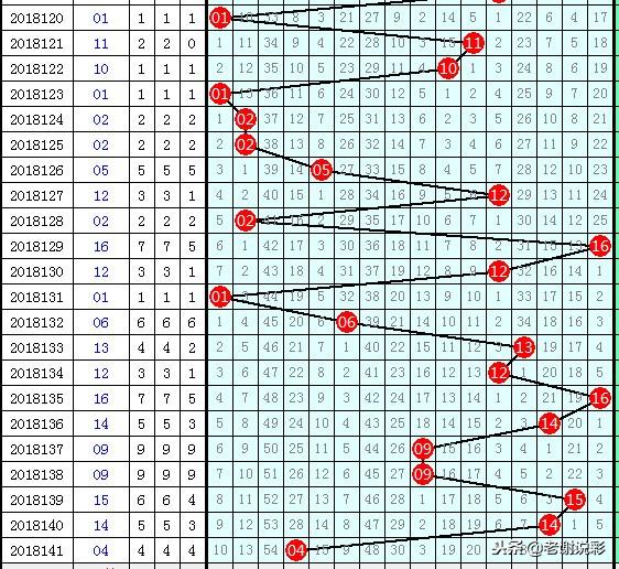 蓝精灵双色球142期围3蓝：实投01 10蓝球！送你参考