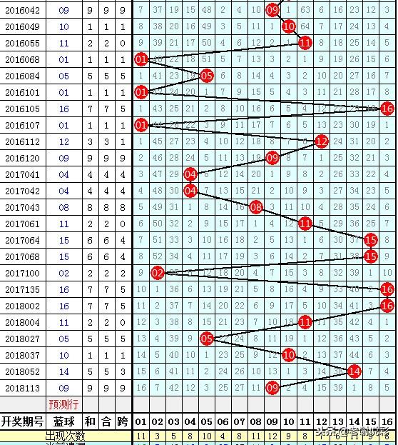 蓝精灵双色球142期围3蓝：实投01 10蓝球！送你参考