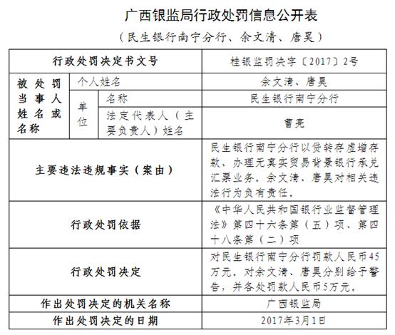 民生银行被银监局罚45万：虚增存款 承兑无真实贸易背景汇票