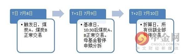 基金入门:什么是分级基金下折