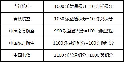 积分达人｜我们的积分都是这样通兑的！