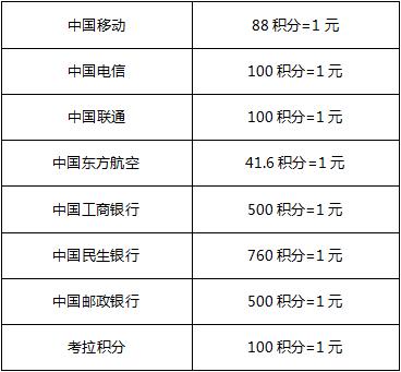 积分达人｜我们的积分都是这样通兑的！