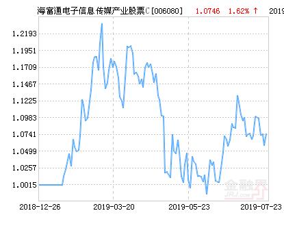 海富通电子信息传媒产业股票C净值上涨2.06% 请保持关注