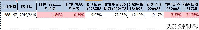 最高29%的收益率——第一次公开盘点