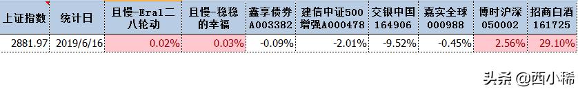 最高29%的收益率——第一次公开盘点