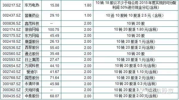 下一只牛股：目前为止10送15以上的高送转股票