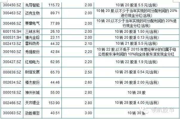 下一只牛股：目前为止10送15以上的高送转股票